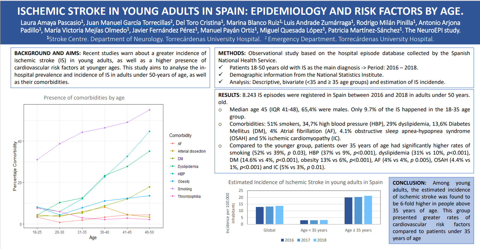 ISCHEMIC STROKE IN YOUNG ADULTS IN SPAIN: EPIDEMIOLOGY AND RISK FACTORS ...